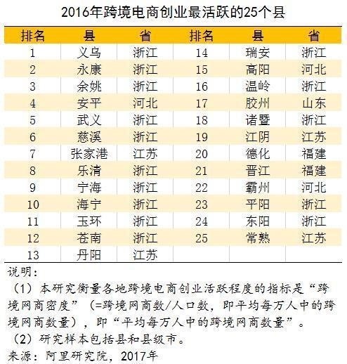 2016中国电商创业排行榜