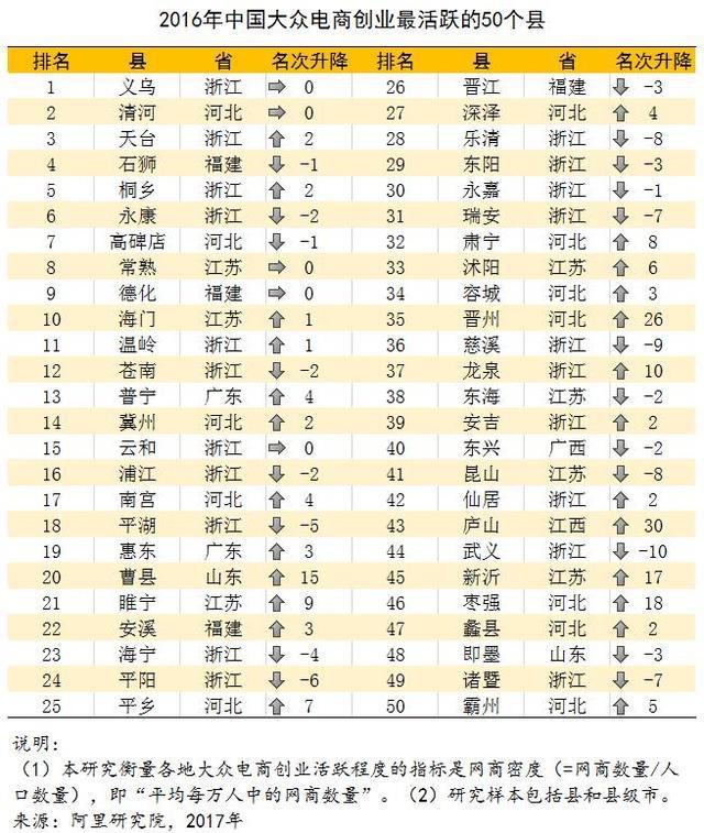 2016中国电商<a href=https://www.zhifujing.org/gushi/ target=_blank class=infotextkey>创业</a>排行榜